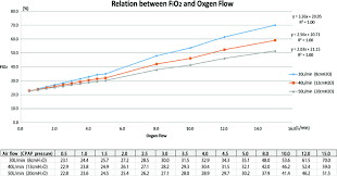 Success or failure rate to wean off high flow nasal cannula. Relationship Between Fio2 And Oxygen Flow Cpap Continuous Positive Download Scientific Diagram