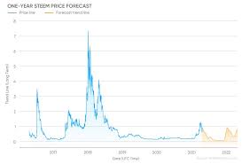 Because steemit is governed by its community, this shouldn't have had much of an effect on the operations of the site … but it did. Steem Price Prediction For 2021 Will The Social Coin Gain Value