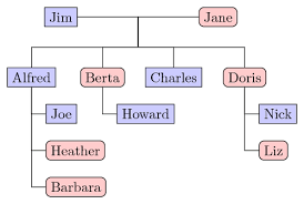 A Family Tree Tikz Example