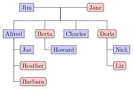 a family tree tikz example