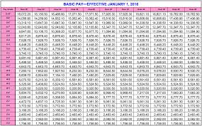 The Army Pay Scale For The Army