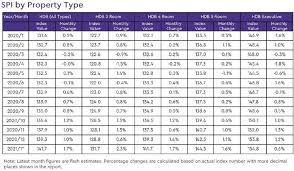 This means that half of the flats transacted were purchased at amounts above the median price, and half of the. Hdb Resale Prices Continue Rising For Seventh Straight Month In January 2021 Volume Crosses 2 500 Transactions Singapore Property News