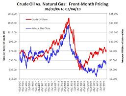The Price Link Between Crude Oil And Natural Gas Is