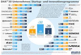 The equities use free float shares in the index calculation. Diese 67 Programme Von Dax 30 Unternehmen Unterstutzen Start Ups