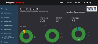 Bias gender, sebab sedikitnya mahasiswi jurnalistik jadi wartawan. Startup Asal Yogya Bikin Portal Informasi Covid 19 Di Indonesia Berbasis Big Data Teknologi Id