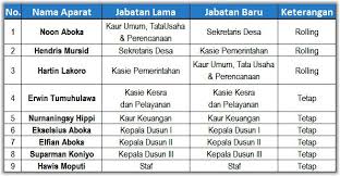 Yang mana tugas dan fungsi tersebut sebenarnya sudah pernah. Serahkan Sk Mutasi Perangkat Desa Molamahu Ini Harapan Kades Erwis Dm1