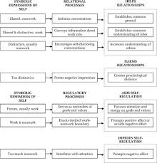 Most of the products in the market are not universal to be used by all the age. Diplomas Photos And Tchotchkes As Symbolic Self Representations Understanding Employees Individual Use Of Symbols Academy Of Management Journal