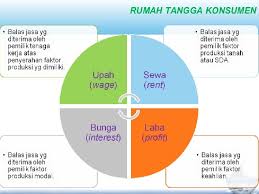 Rumah tangga konsumen membutuhkan barang dan jasa yang dihasilkan oleh rumah tangga perusahaan ( produsen ). Kegiatan Ekonomi Konsumen Dan Produsen Materi Smk