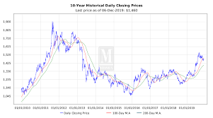 Gold Prices Today Live Gold Spot Price Price Charts Per