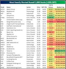 here are wall streets most shorted stocks and how theyve