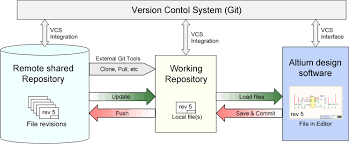 Version Control & Design Repositories In Altium Designer | Altium Designer  18.1 User Manual | Documentation