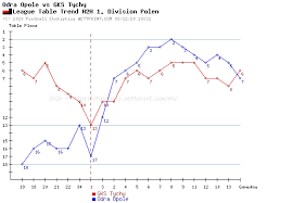 Each channel is tied to its source and may differ in quality, speed, as well as the match commentary language. Odra Opole Gks Tychy Head To Head Statistics Games Soccer Results 06 06 2021 Soccer Database Wettpoint
