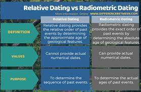 What is the main purpose of both relative dating and radiometric dating? Difference Between Relative Dating And Radiometric Dating Compare The Difference Between Similar Terms