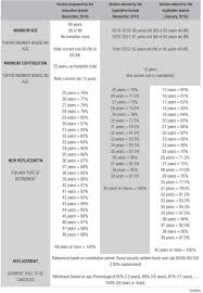 Who Loses And Who Wins With The Pec 287 2016 An Analysis Of The Pension Wealth Variation For The Urban Beneficiary Of Brazilian Social Security System