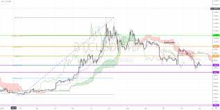 Buy signals are generated when prices rise above the cloud, the cloud turns green, prices rise above the. Bitcoin Ichimoku Cloud Analysis Investing Com