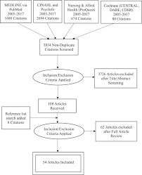 The State Of The Science Of Nurse Work Environments In The