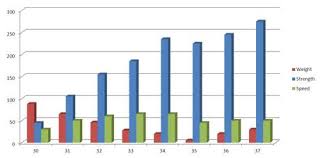 More Charts This Time Workout And Weight By Age Paperblog