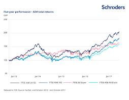 Ftse Small And Mid Caps Versus Aim How Do They Compare