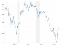 Gold To Oil Ratio Historical Chart Macrotrends
