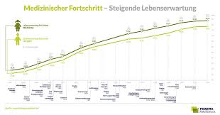 Die behandlung ist rein symptomatisch (z.b. Medizinischer Fortschritt Steigende Lebenserwartung Pharma Fakten