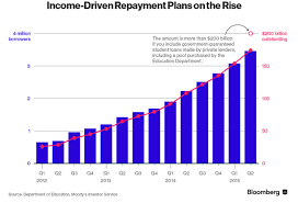 income based repayment csla board of standards