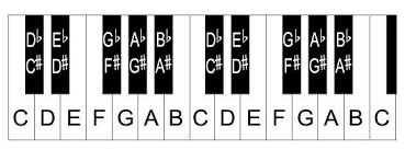 Piano Keyboard Diagram Keys With Notes