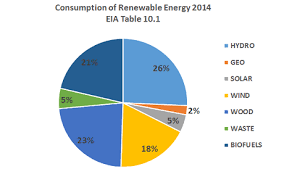Consumption Of Renewable Energy Chart Eia 2014 Washington