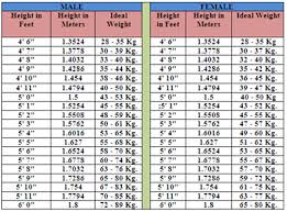 55 Factual Ideal Weight By Height Chart