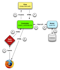 Validate Associated Object Presence Before Create New Things To Learn Computer Science Programming Ruby Programming