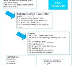 Includes Sentence Starters For Each Section Of A Pee Answer Connectives And Synonyms For Shows I Ha Essay Writing Skills Paragraph Writing Essay Writing Help