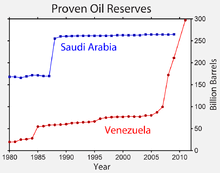 Oil Reserves In Saudi Arabia Wikipedia