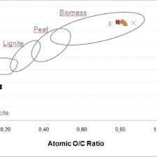 Check spelling or type a new query. Pdf Influence Of Chemical Composition Of Eucalyptus Wood On Gravimetric Yield And Charcoal Properties