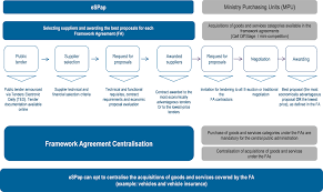 Understand the tender procurement process. Built For Purpose Towards A More Efficient And Effective Public Procurement System Reforming Public Procurement Progress In Implementing The 2015 Oecd Recommendation Oecd Ilibrary