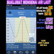 Pasang surut air laut disebabkan karena gravitasi benda langit lain seperti bulan dan matahari tidak merata di bagian bumi yang berbeda. Penang Kini Maklumat Mengenai Pasang Surut Air Laut Di Facebook