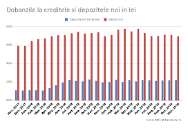 Calculeaza taxa auto 2019 bazata pe emisiile co2, capacitatea cilindrica si norma de poluare de asemenea, aveti dreptul sa primit dobanda pentru banii achitati, de la data achitarii pana la data noua taxa auto pentru poluare propusa de ministerul mediului se va aplica tuturor proprietarilor de. Bancherul Dobanda Medie La Creditele Noi In Lei A Scazut La Cel Mai Redus Nivel Din Ultimele 19 Luni