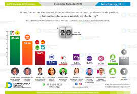 Solo la mitad de los argentinos volvería a votar por el mismo candidato que en las últimas elecciones la consultora taquion registró que el 55,4% de los consultados. Francisco Cienfuegos Sigue En El Puntero En Las Encuestas