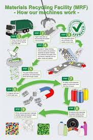 Mrf Flow Chart Recycling Flow Chart Recycling Facility