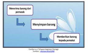 Dalam penyimpanan barang di gudang, ada dua metode penyimpanan barang yang biasa digunakan. Penyimpanan Barang Di Gudang Anugerah Dino