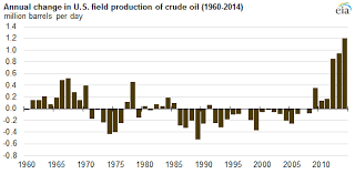 Graph Of Annual Change In U S Field Production Of Crude Oil