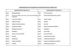 Perubahan yang dialami ini akan sangat menitikberatkan pemikiran kbat dan suasana. Perbandingan Sukatan Kbsm Dan Kssm Matematik Tingkatan 2