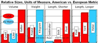 Europes Metric System Grams Meters Liters Centigrade