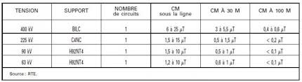 Suggest as a translation of observer une distance de sécurité copy Instruction Du 15 04 13 Relative A L Urbanisme A Proximite Des Lignes De Transport D Electricite Aida