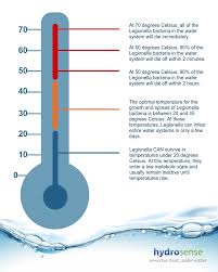 Legionella is a bacteria, which is a member of the family legionellaceae. How Does Temperature Affect The Growth Of Legionella