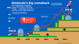 the nintendo switchs sell out launch in many charts