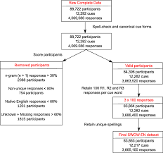 We did not find results for: The Small World Of Words English Word Association Norms For Over 12 000 Cue Words Springerlink