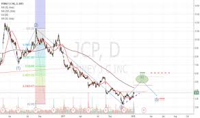 Jcp Stock Price And Chart Nyse Jcp Tradingview Uk