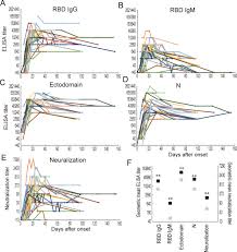 The rabies titer test is used to evaluate a person's immunity to rabies. Antibody Titers Against Sars Cov 2 Decline But Do Not Disappear For Several Months Eclinicalmedicine