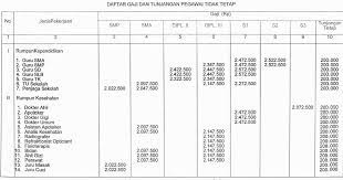 Dibawah ini telah kami sajikan informasi lowongan kerja lulusan sma smk d3 s1 s2 semua jurusan lowongan bank bumn cpns dan swasta lainnya berdasarkan keterkaitan artikel ataupun keterkaitan iklan yang. Asyik Pegawai Tidak Tetap Ptt Dki Jakarta Dapat Gaji Tunjangan Tetap Dan Tunjangan Peningkatan Penghasilan Gajibaru Com