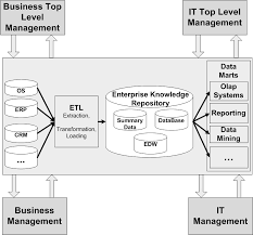 Image result for Reference Knowledge Management Information Architecture