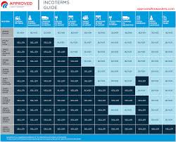 5 Most Common Incoterms For Shipping Definitions